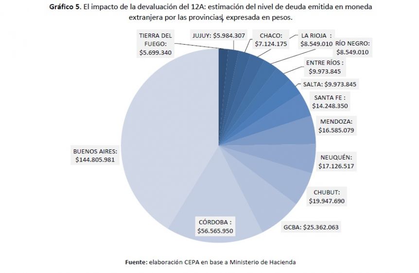 La provincia de Buenos Aires, entre las más vulnerables por la devaluación del 12A