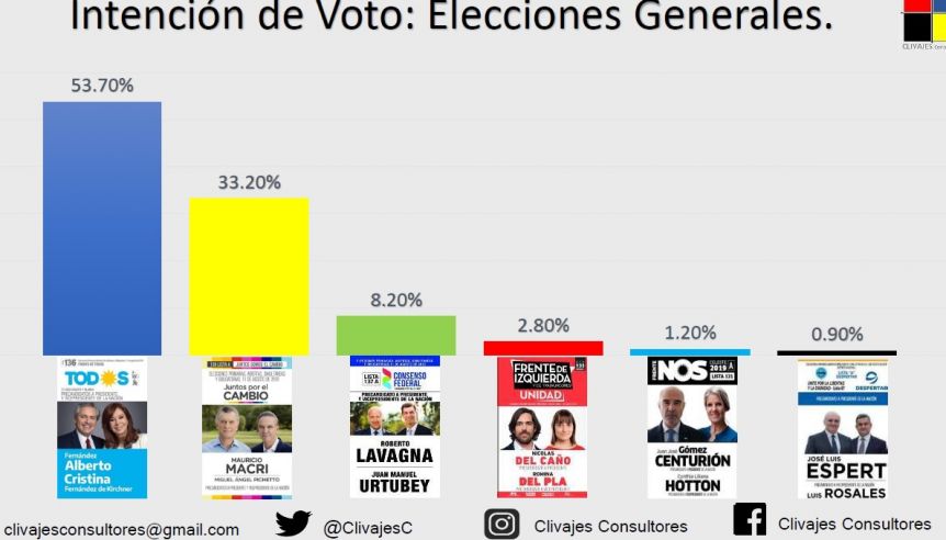 La polarización supera al 85% del electorado, aunque crece la brecha entre Fernández y Macri