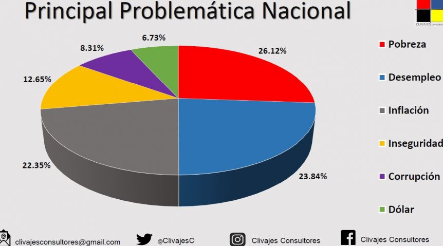La polarización supera al 85% del electorado, aunque crece la brecha entre Fernández y Macri