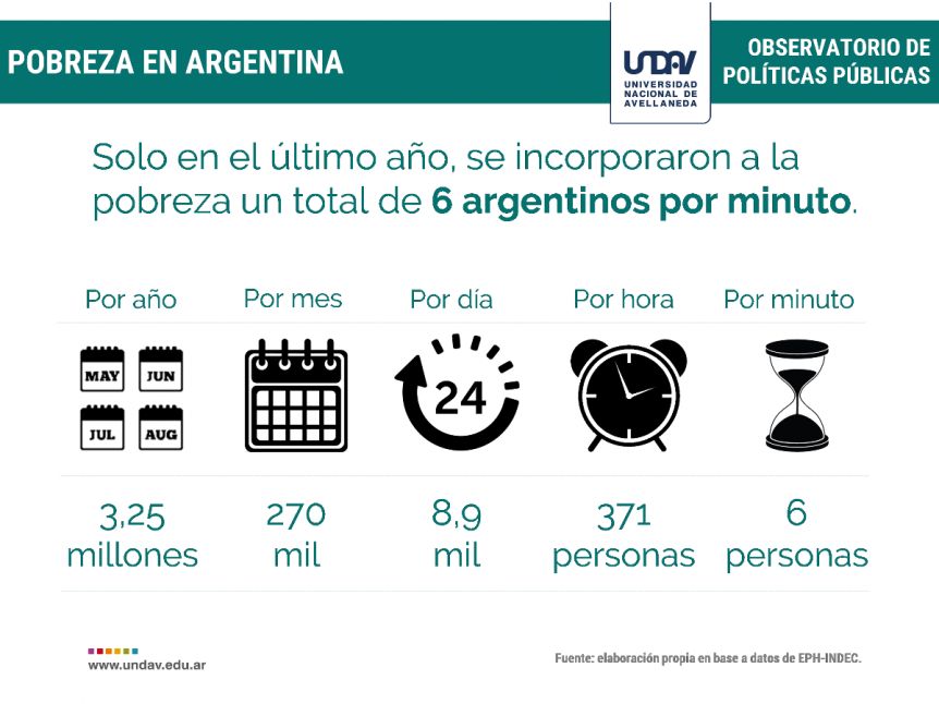 La crisis que más duele: seis argentinos cayeron en la pobreza por minuto en el último año