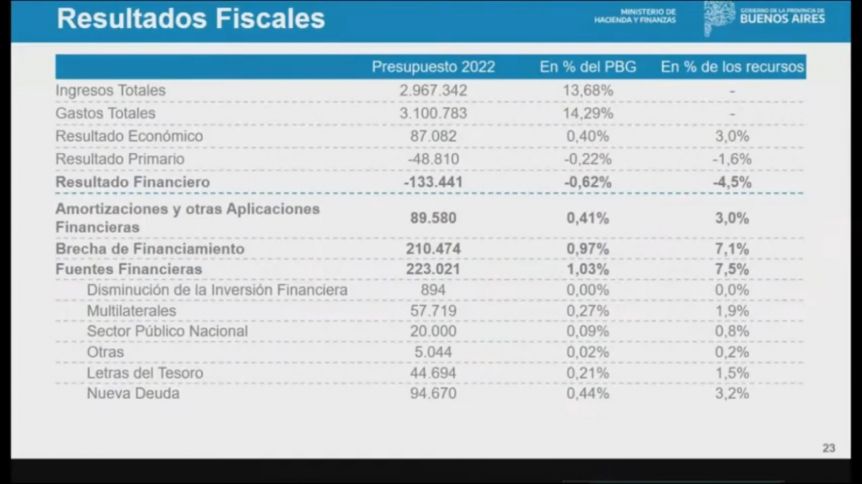 Presupuesto 2022 de 3.1 billones de pesos y promedio impositivo del 35 %, confirmó López