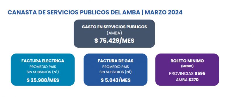 Según un informe, las familias del AMBA gastan más de $75.000 por mes en luz, gas, transporte y agua 
