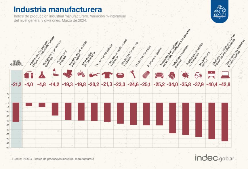 Caída del 21,2% en la industria manufacturera en el mes marzo de 2024