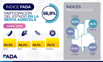 Campo en alerta: el Estado se queda con el 56,9 por ciento de la renta agrícola