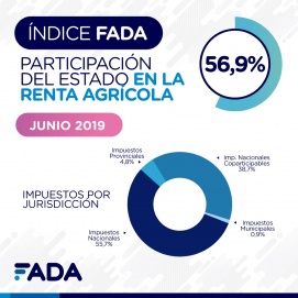 Campo en alerta: el Estado se queda con el 56,9 por ciento de la renta agrícola