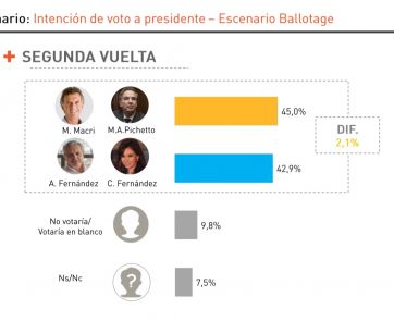 Alberto lidera las encuestas, pero no le alcanza para evitar el balotaje