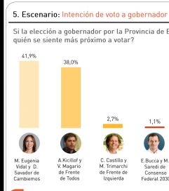 Alberto lidera las encuestas, pero no le alcanza para evitar el balotaje