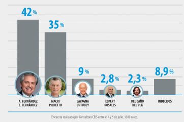 Alberto lidera las encuestas, pero no le alcanza para evitar el balotaje