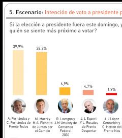 Alberto lidera las encuestas, pero no le alcanza para evitar el balotaje