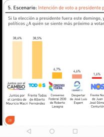 Alberto lidera las encuestas, pero no le alcanza para evitar el balotaje