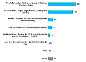 Sin definiciones contundentes: los Fernández, arriba en las PASO y en el ballotage