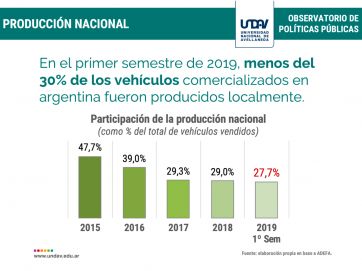 La venta de autos cayó 53,8% y las automotrices acumulan deudas por US$ 2.000 millones