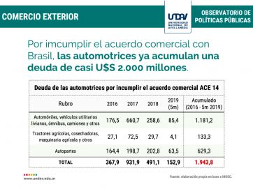 La venta de autos cayó 53,8% y las automotrices acumulan deudas por US$ 2.000 millones