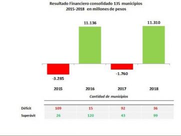 El Gobierno bonaerense celebra el pacto fiscal: de 109 municipios con déficit a 36 en tres años