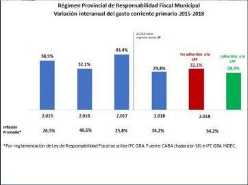 El Gobierno bonaerense celebra el pacto fiscal: de 109 municipios con déficit a 36 en tres años