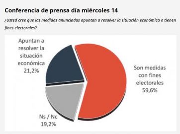 Cómo cayeron en el electorado las medidas anunciadas por Macri