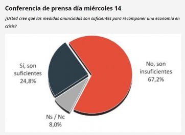 Cómo cayeron en el electorado las medidas anunciadas por Macri