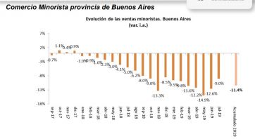 La actividad comercial cayó 9% en julio y acumula una contracción del 11,4% en lo que va de 2019