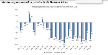 La actividad comercial cayó 9% en julio y acumula una contracción del 11,4% en lo que va de 2019