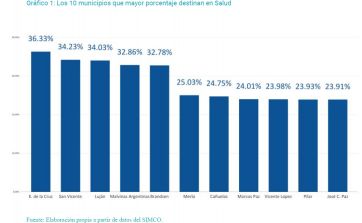 Cuáles son los municipios que más invierten en Seguridad, Salud, Educación, Cultura y Deportes