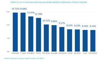 Cuáles son los municipios que más invierten en Seguridad, Salud, Educación, Cultura y Deportes