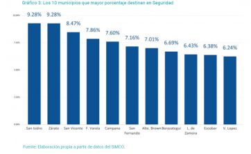 Cuáles son los municipios que más invierten en Seguridad, Salud, Educación, Cultura y Deportes