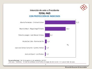 Encuesta de cara a octubre: el Frente de Todos suma la mitad más uno y le dice 