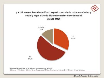 Encuesta de cara a octubre: el Frente de Todos suma la mitad más uno y le dice 