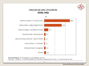 Encuesta de cara a octubre: el Frente de Todos suma la mitad más uno y le dice 