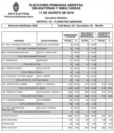 Cruces por el escrutinio en Ameghino: García sigue arriba por 7 votos