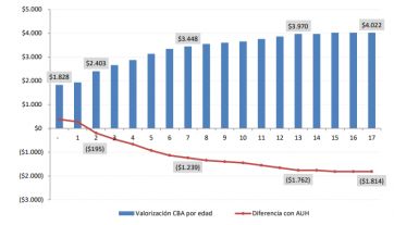 Informe CEPA: la AUH no cubre las necesidades alimentarias del 90% de los menores