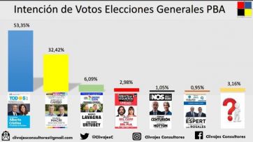 Mientras Macri espera el milagro, Alberto estira la ventaja de las PASO y consolida el triunfo