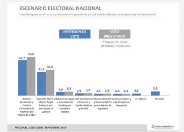 Mientras Macri espera el milagro, Alberto estira la ventaja de las PASO y consolida el triunfo