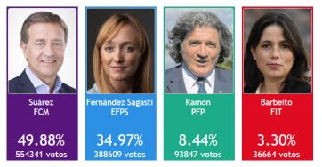 Quince de diferencia a los K: la UCR conserva Mendoza de la mano de Rodolfo Suárez