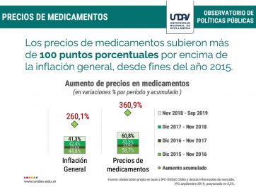 Los medicamentos aumentaron 360% desde 2015, casi 100 puntos más que la inflación