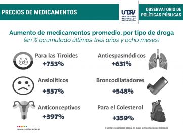 Los medicamentos aumentaron 360% desde 2015, casi 100 puntos más que la inflación