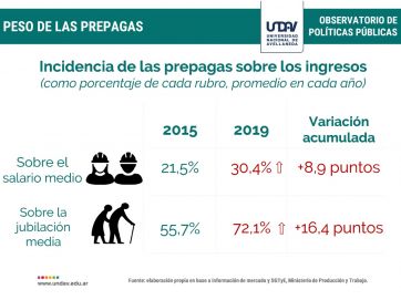 Los medicamentos aumentaron 360% desde 2015, casi 100 puntos más que la inflación