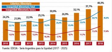 Hambre en crecimiento, niños en riesgo