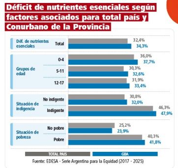 Hambre en crecimiento, niños en riesgo