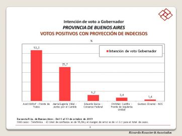 Encuesta sin sorpresas: Kicillof mantiene la ventaja sobre Vidal y Alberto se consagra en primera vuelta