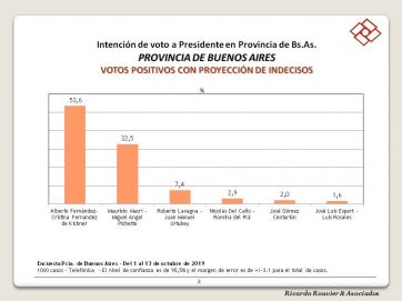 Encuesta sin sorpresas: Kicillof mantiene la ventaja sobre Vidal y Alberto se consagra en primera vuelta