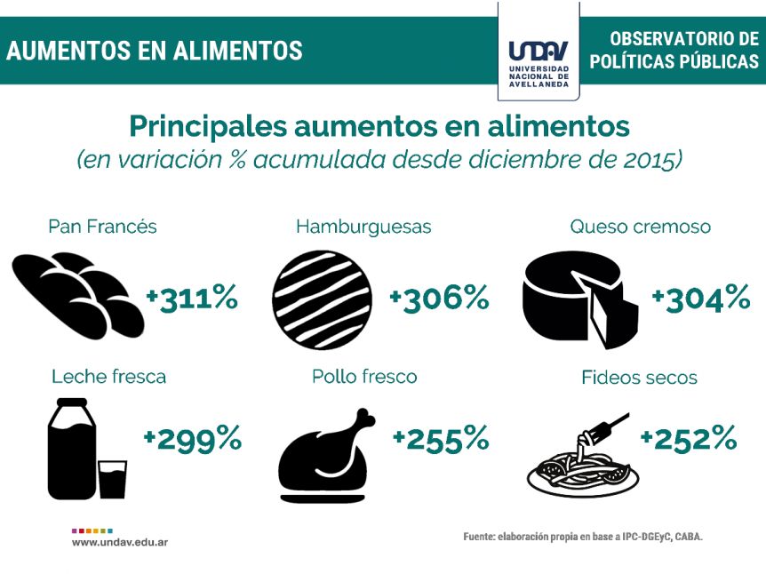 Precios sin control: 2 de cada 3 alimentos básicos aumentaron por encima de la inflación