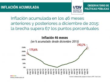 Precios sin control: 2 de cada 3 alimentos básicos aumentaron por encima de la inflación