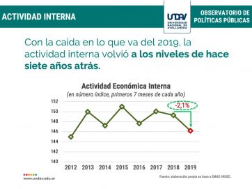 La actividad económica interna del país retrocedió a niveles de 2012 luego de la caída de este año