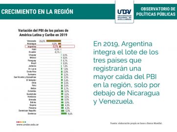 La actividad económica interna del país retrocedió a niveles de 2012 luego de la caída de este año