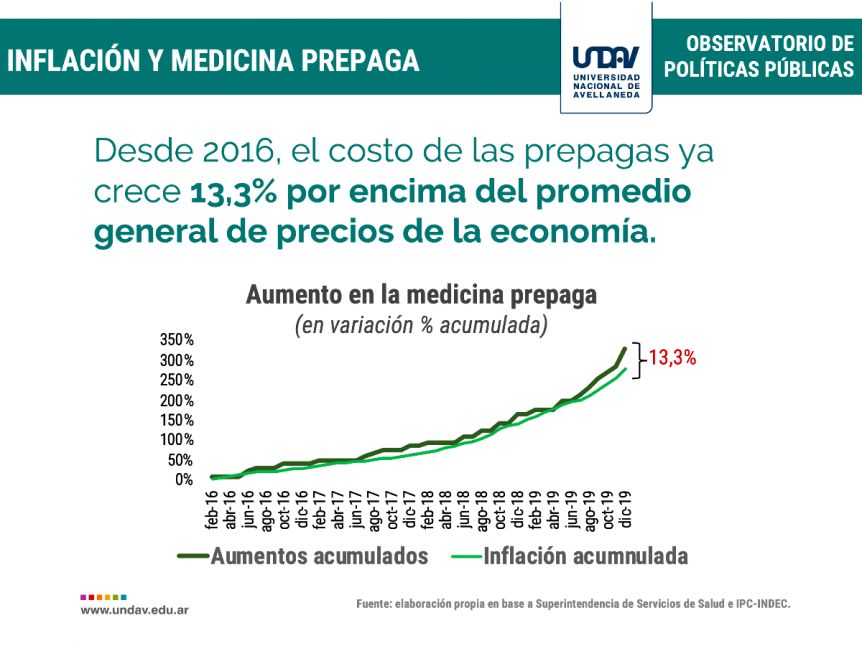 Economía en rojo: la cuota promedio de la medicina prepaga aumentó un 330% en cuatro años