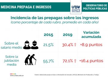 Economía en rojo: la cuota promedio de la medicina prepaga aumentó un 330% en cuatro años