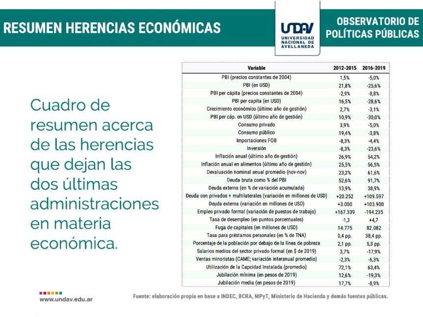 Herencia 2015 versus herencia 2019: el final del mandato de Macri comparado con el de Cristina