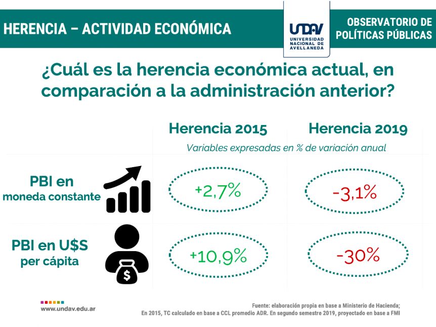Herencia 2015 versus herencia 2019: el final del mandato de Macri comparado con el de Cristina