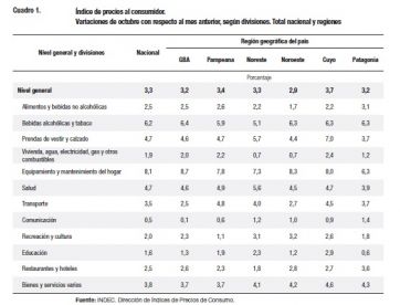 Imparable: la inflación de octubre fue del 3,3% y en lo que va de 2019 acumula un 42,2% 